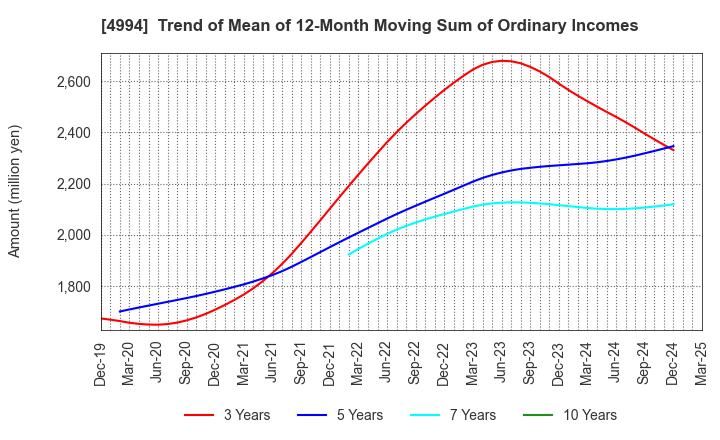 4994 Taisei Lamick Co.,Ltd.: Trend of Mean of 12-Month Moving Sum of Ordinary Incomes