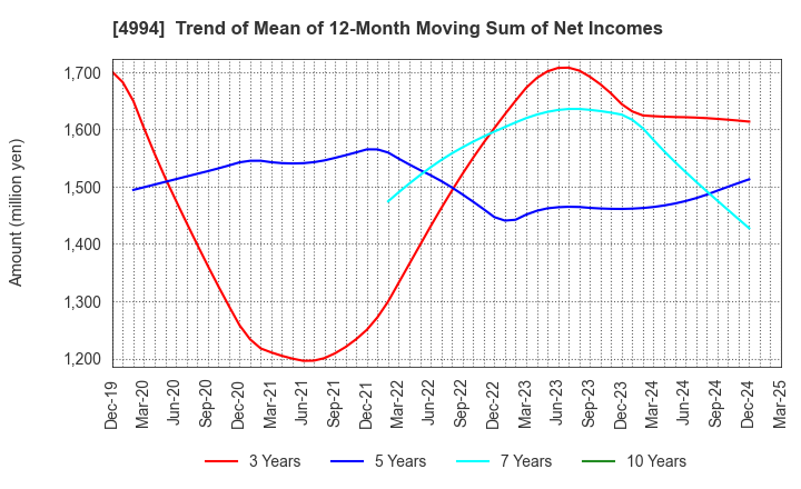 4994 Taisei Lamick Co.,Ltd.: Trend of Mean of 12-Month Moving Sum of Net Incomes