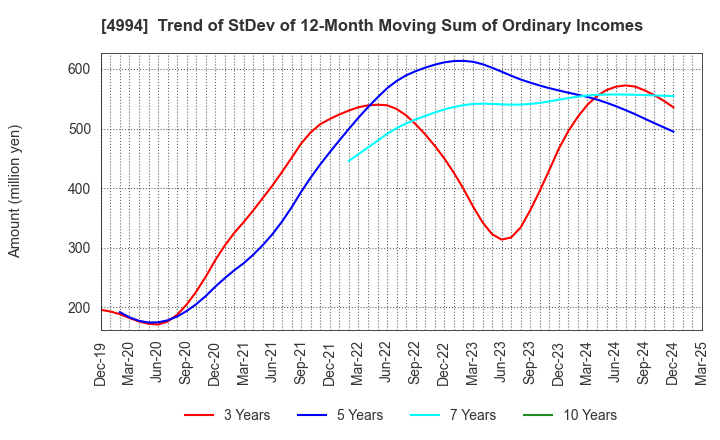 4994 Taisei Lamick Co.,Ltd.: Trend of StDev of 12-Month Moving Sum of Ordinary Incomes