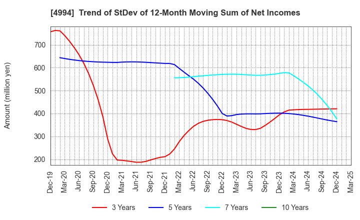 4994 Taisei Lamick Co.,Ltd.: Trend of StDev of 12-Month Moving Sum of Net Incomes