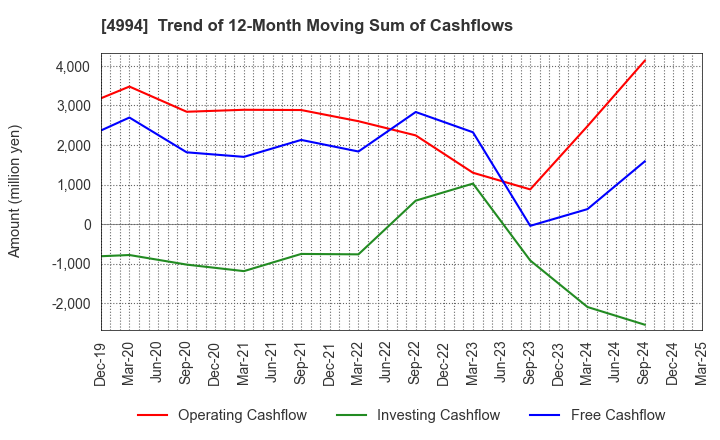 4994 Taisei Lamick Co.,Ltd.: Trend of 12-Month Moving Sum of Cashflows