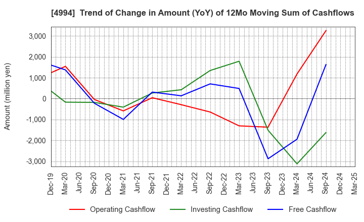 4994 Taisei Lamick Co.,Ltd.: Trend of Change in Amount (YoY) of 12Mo Moving Sum of Cashflows