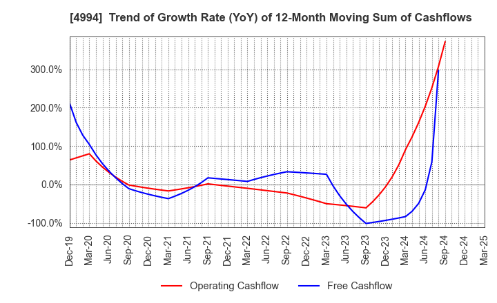 4994 Taisei Lamick Co.,Ltd.: Trend of Growth Rate (YoY) of 12-Month Moving Sum of Cashflows