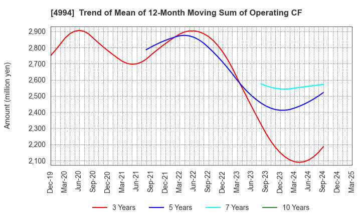 4994 Taisei Lamick Co.,Ltd.: Trend of Mean of 12-Month Moving Sum of Operating CF