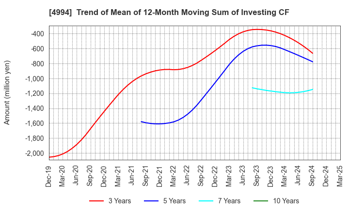4994 Taisei Lamick Co.,Ltd.: Trend of Mean of 12-Month Moving Sum of Investing CF