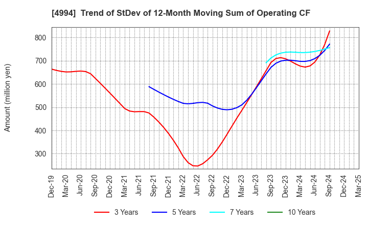 4994 Taisei Lamick Co.,Ltd.: Trend of StDev of 12-Month Moving Sum of Operating CF