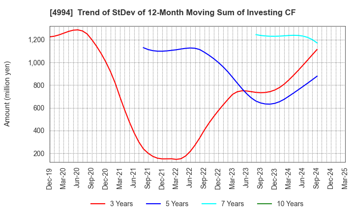 4994 Taisei Lamick Co.,Ltd.: Trend of StDev of 12-Month Moving Sum of Investing CF