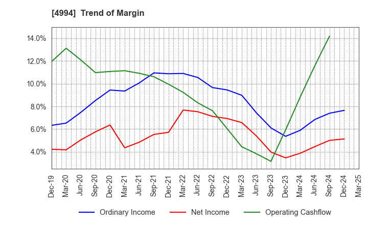 4994 Taisei Lamick Co.,Ltd.: Trend of Margin