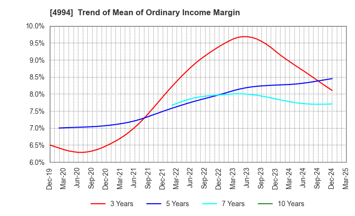 4994 Taisei Lamick Co.,Ltd.: Trend of Mean of Ordinary Income Margin
