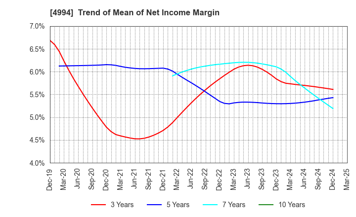 4994 Taisei Lamick Co.,Ltd.: Trend of Mean of Net Income Margin