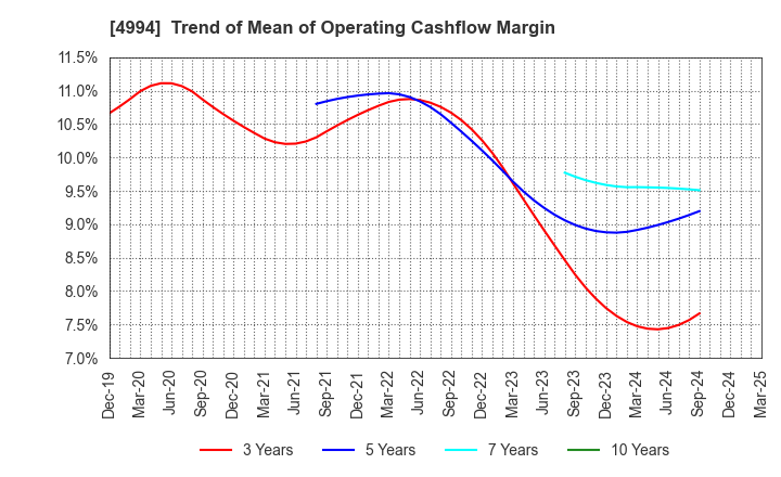4994 Taisei Lamick Co.,Ltd.: Trend of Mean of Operating Cashflow Margin
