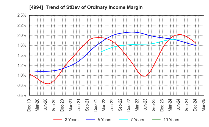 4994 Taisei Lamick Co.,Ltd.: Trend of StDev of Ordinary Income Margin