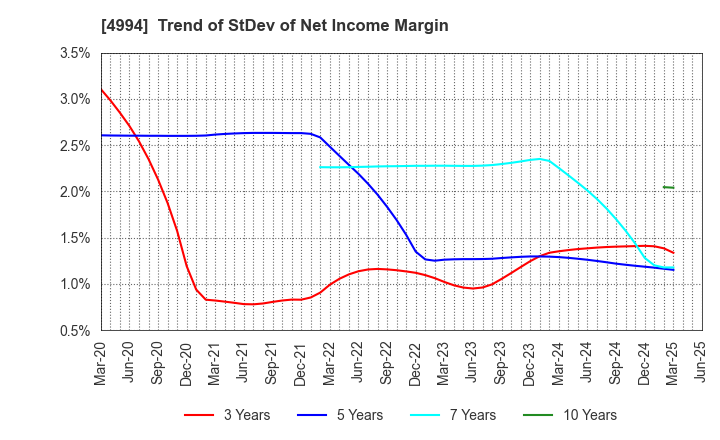 4994 Taisei Lamick Co.,Ltd.: Trend of StDev of Net Income Margin