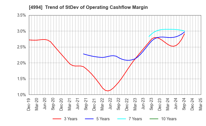 4994 Taisei Lamick Co.,Ltd.: Trend of StDev of Operating Cashflow Margin