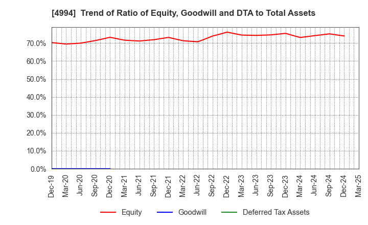 4994 Taisei Lamick Co.,Ltd.: Trend of Ratio of Equity, Goodwill and DTA to Total Assets