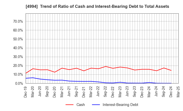 4994 Taisei Lamick Co.,Ltd.: Trend of Ratio of Cash and Interest-Bearing Debt to Total Assets