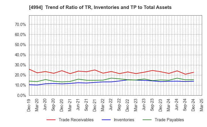 4994 Taisei Lamick Co.,Ltd.: Trend of Ratio of TR, Inventories and TP to Total Assets