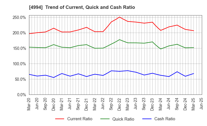 4994 Taisei Lamick Co.,Ltd.: Trend of Current, Quick and Cash Ratio