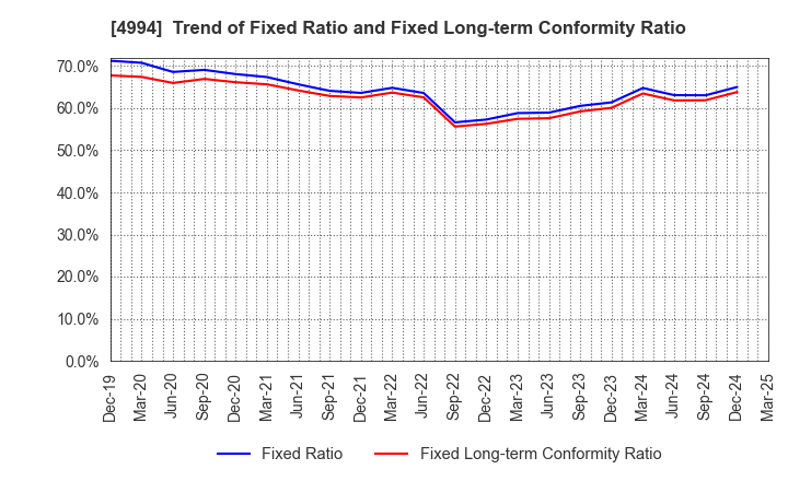 4994 Taisei Lamick Co.,Ltd.: Trend of Fixed Ratio and Fixed Long-term Conformity Ratio