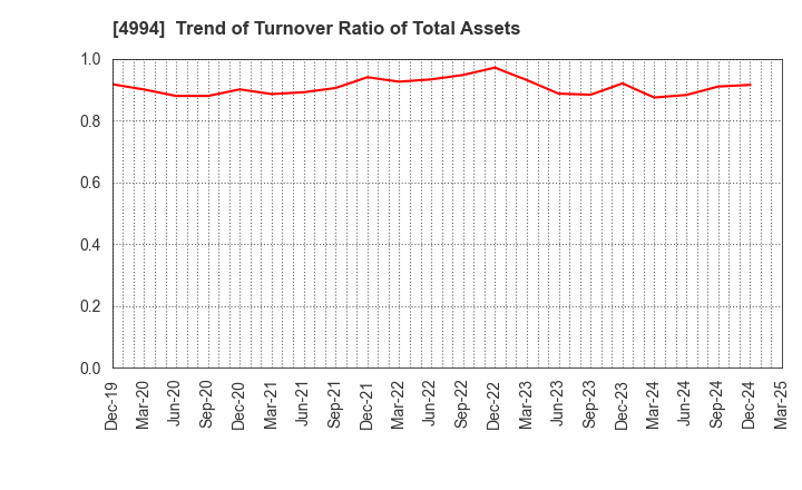 4994 Taisei Lamick Co.,Ltd.: Trend of Turnover Ratio of Total Assets
