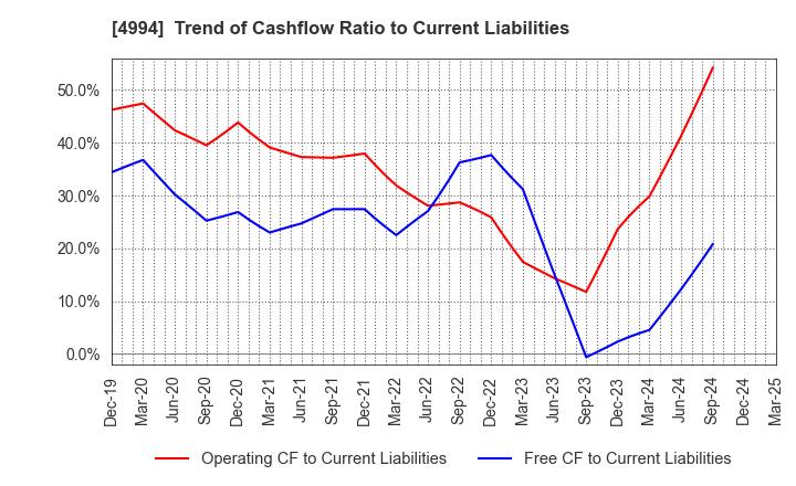 4994 Taisei Lamick Co.,Ltd.: Trend of Cashflow Ratio to Current Liabilities