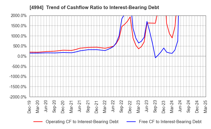 4994 Taisei Lamick Co.,Ltd.: Trend of Cashflow Ratio to Interest-Bearing Debt