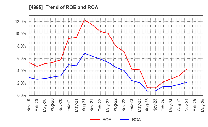 4995 SANKEI CHEMICAL CO.,LTD.: Trend of ROE and ROA