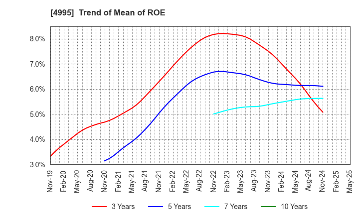 4995 SANKEI CHEMICAL CO.,LTD.: Trend of Mean of ROE