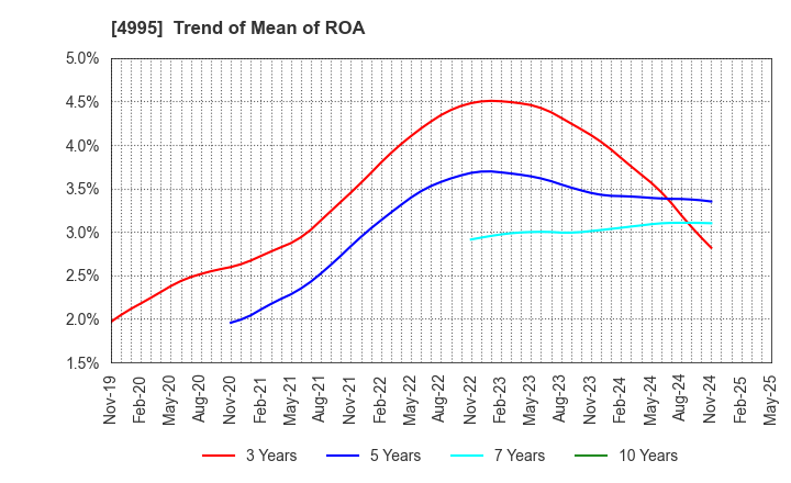 4995 SANKEI CHEMICAL CO.,LTD.: Trend of Mean of ROA