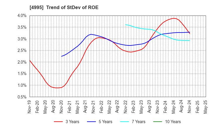 4995 SANKEI CHEMICAL CO.,LTD.: Trend of StDev of ROE