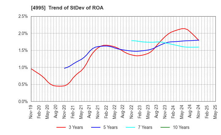 4995 SANKEI CHEMICAL CO.,LTD.: Trend of StDev of ROA