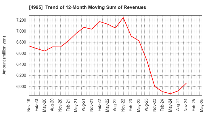 4995 SANKEI CHEMICAL CO.,LTD.: Trend of 12-Month Moving Sum of Revenues