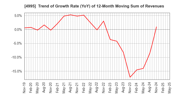4995 SANKEI CHEMICAL CO.,LTD.: Trend of Growth Rate (YoY) of 12-Month Moving Sum of Revenues