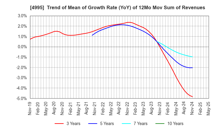 4995 SANKEI CHEMICAL CO.,LTD.: Trend of Mean of Growth Rate (YoY) of 12Mo Mov Sum of Revenues