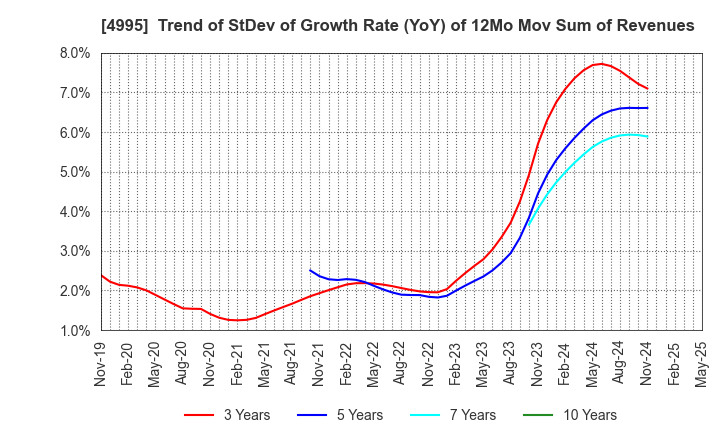 4995 SANKEI CHEMICAL CO.,LTD.: Trend of StDev of Growth Rate (YoY) of 12Mo Mov Sum of Revenues