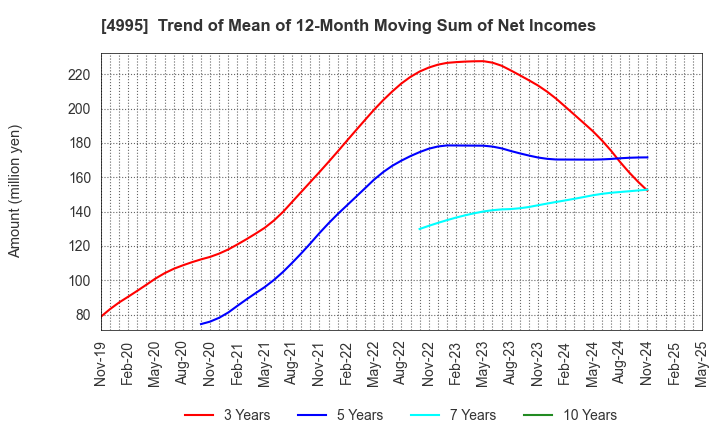 4995 SANKEI CHEMICAL CO.,LTD.: Trend of Mean of 12-Month Moving Sum of Net Incomes