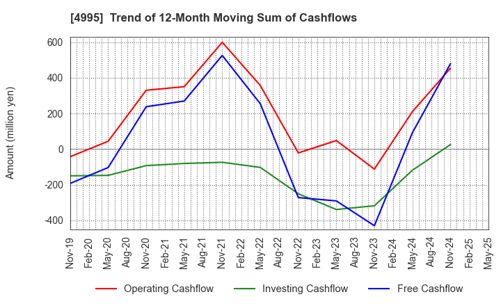 4995 SANKEI CHEMICAL CO.,LTD.: Trend of 12-Month Moving Sum of Cashflows