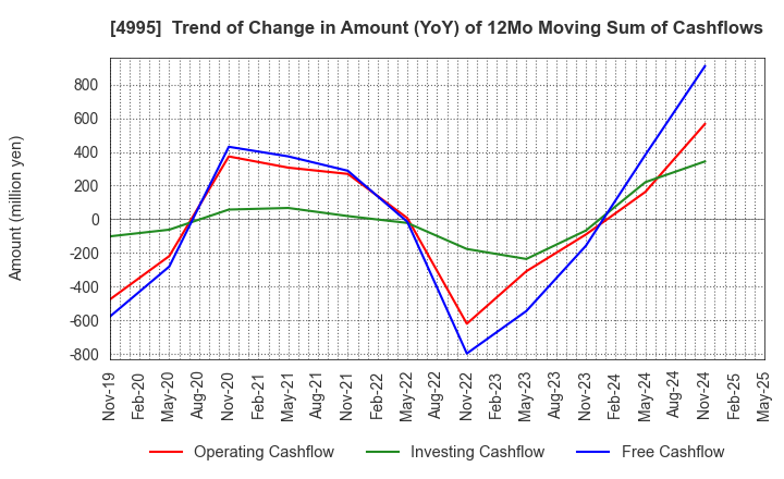 4995 SANKEI CHEMICAL CO.,LTD.: Trend of Change in Amount (YoY) of 12Mo Moving Sum of Cashflows