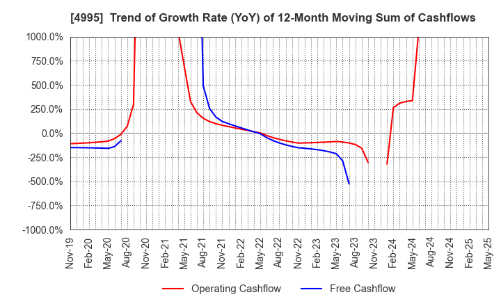 4995 SANKEI CHEMICAL CO.,LTD.: Trend of Growth Rate (YoY) of 12-Month Moving Sum of Cashflows