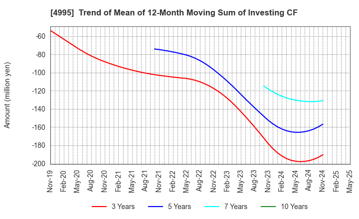 4995 SANKEI CHEMICAL CO.,LTD.: Trend of Mean of 12-Month Moving Sum of Investing CF