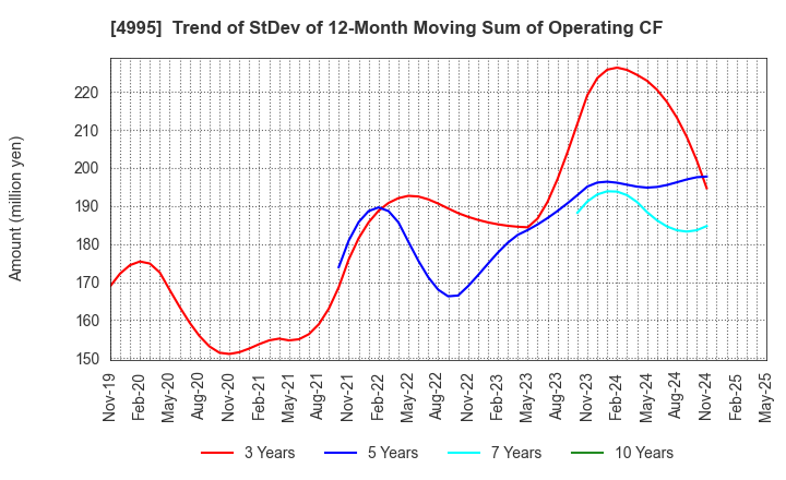 4995 SANKEI CHEMICAL CO.,LTD.: Trend of StDev of 12-Month Moving Sum of Operating CF