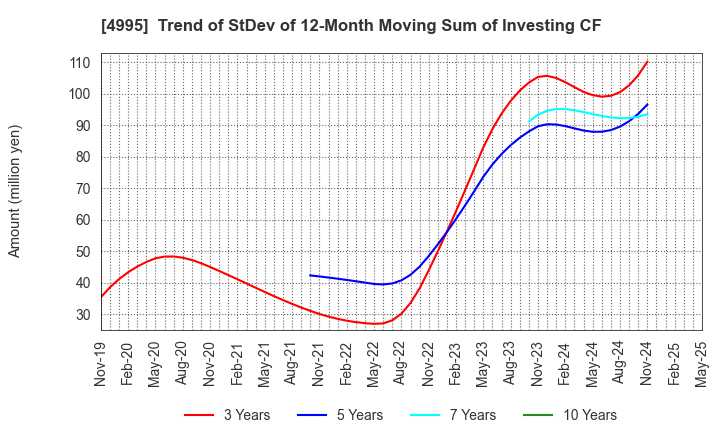 4995 SANKEI CHEMICAL CO.,LTD.: Trend of StDev of 12-Month Moving Sum of Investing CF