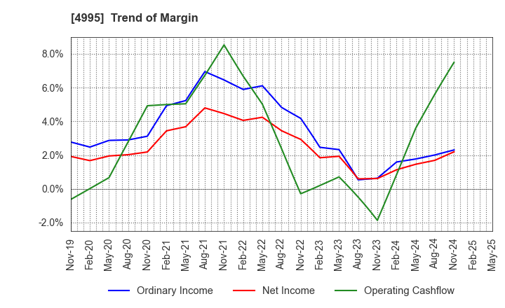 4995 SANKEI CHEMICAL CO.,LTD.: Trend of Margin
