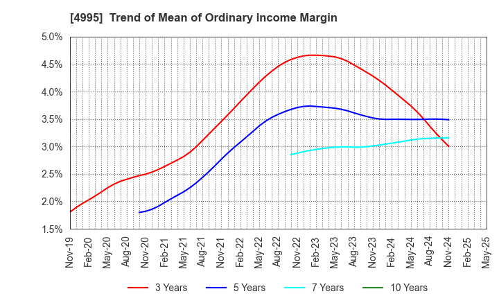 4995 SANKEI CHEMICAL CO.,LTD.: Trend of Mean of Ordinary Income Margin