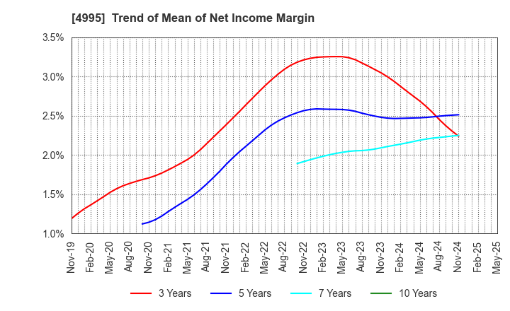4995 SANKEI CHEMICAL CO.,LTD.: Trend of Mean of Net Income Margin