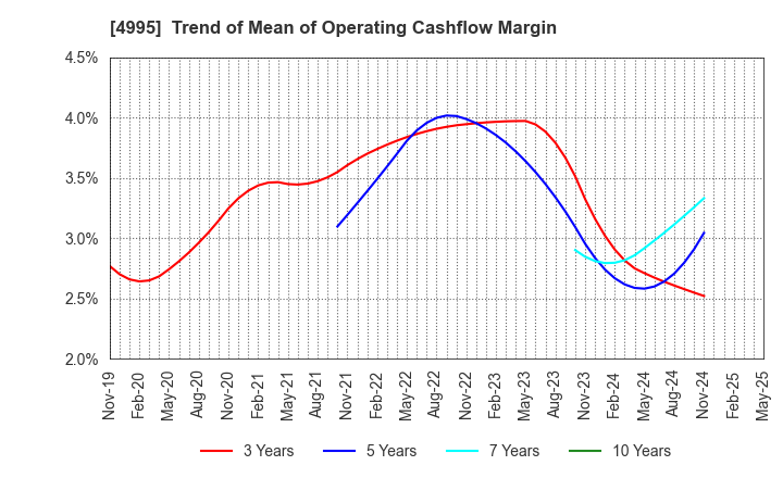 4995 SANKEI CHEMICAL CO.,LTD.: Trend of Mean of Operating Cashflow Margin