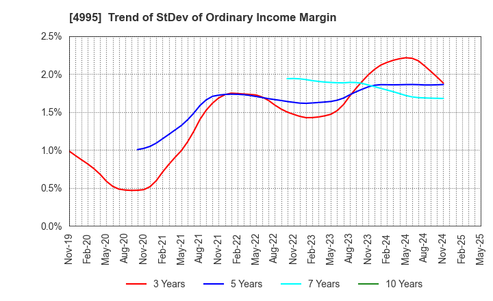 4995 SANKEI CHEMICAL CO.,LTD.: Trend of StDev of Ordinary Income Margin