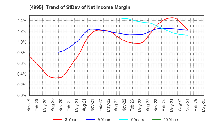 4995 SANKEI CHEMICAL CO.,LTD.: Trend of StDev of Net Income Margin