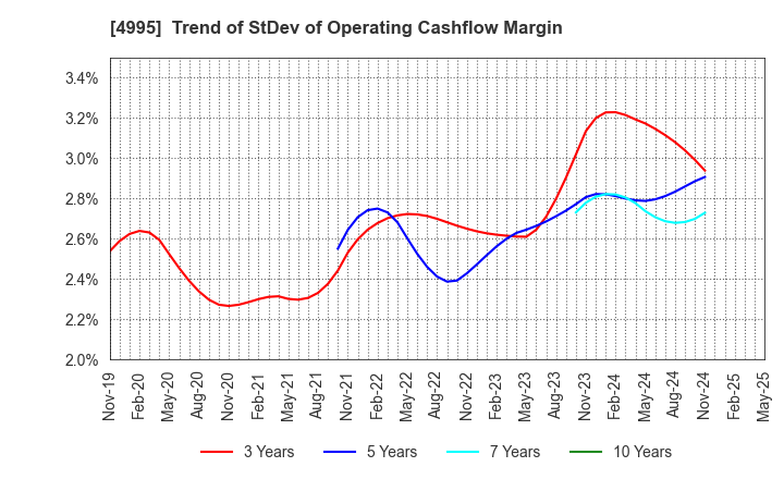4995 SANKEI CHEMICAL CO.,LTD.: Trend of StDev of Operating Cashflow Margin