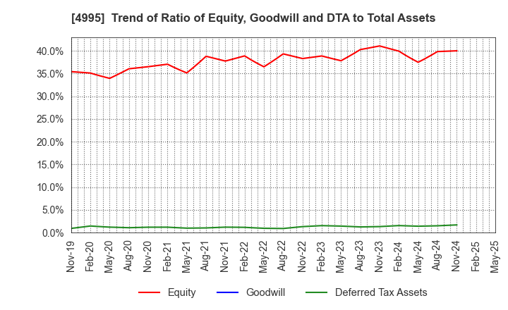 4995 SANKEI CHEMICAL CO.,LTD.: Trend of Ratio of Equity, Goodwill and DTA to Total Assets